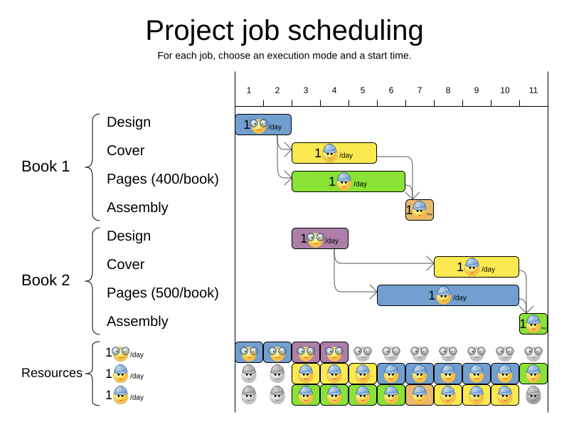 Project Job Scheduling use case