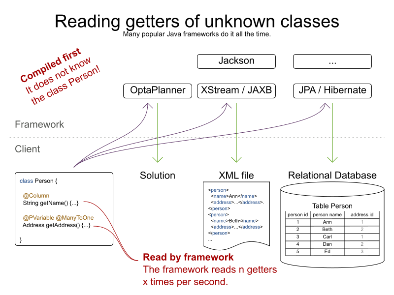 java reflection compilation example