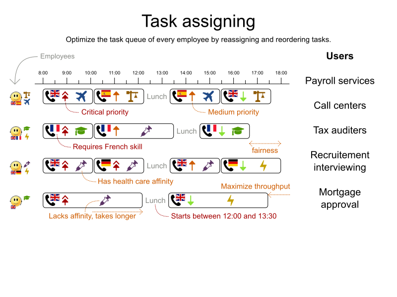 assigning tasks to employees